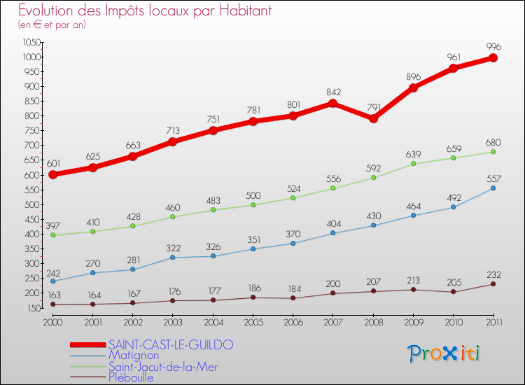 Evolution et montant des impôts locaux par Habitant pour SAINT-CAST-LE-GUILDO et les communes proches Comparaison des impôts locaux par habitant pour SAINT-CAST-LE-GUILDO et les communes voisines