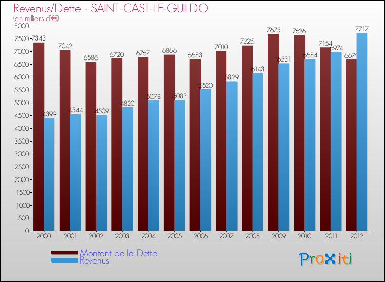 Evolution comparée de la dette et des revenus pour la commune de SAINT-CAST-LE-GUILDO de 2000 à 2012 Comparaison de la dette et des revenus pour SAINT-CAST-LE-GUILDO de 2000 à 2012