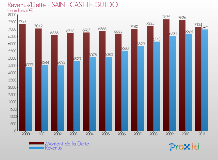 Evolution comparée de la dette et des revenus pour la commune de SAINT-CAST-LE-GUILDO de 2000 à 2011 Comparaison de la dette et des revenus pour SAINT-CAST-LE-GUILDO de 2000 à 2011