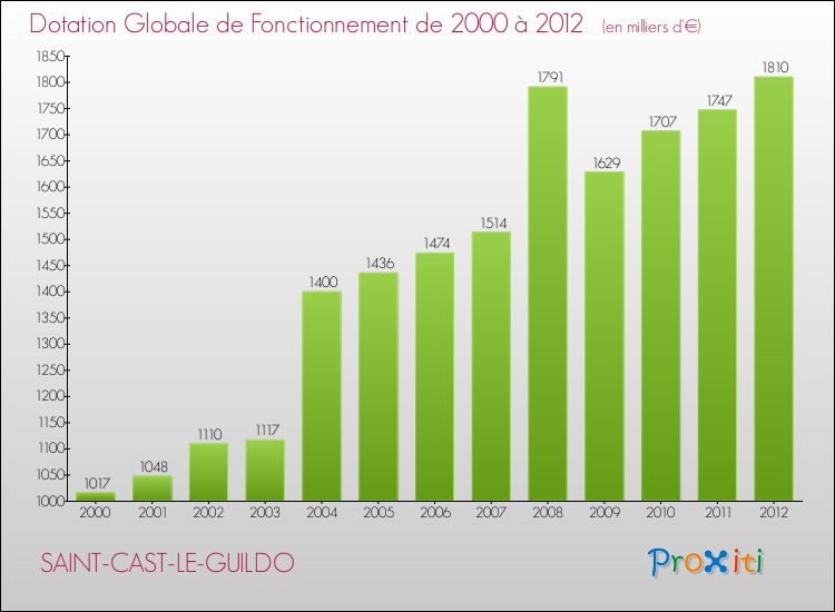 Evolution du montant de la Dotation Globale de Fonctionnement pour la commune de SAINT-CAST-LE-GUILDO de 2000 à 2012 Evolution du montant de la Dotation Globale de Fonctionnement pour SAINT-CAST-LE-GUILDO de 2000 à 2012