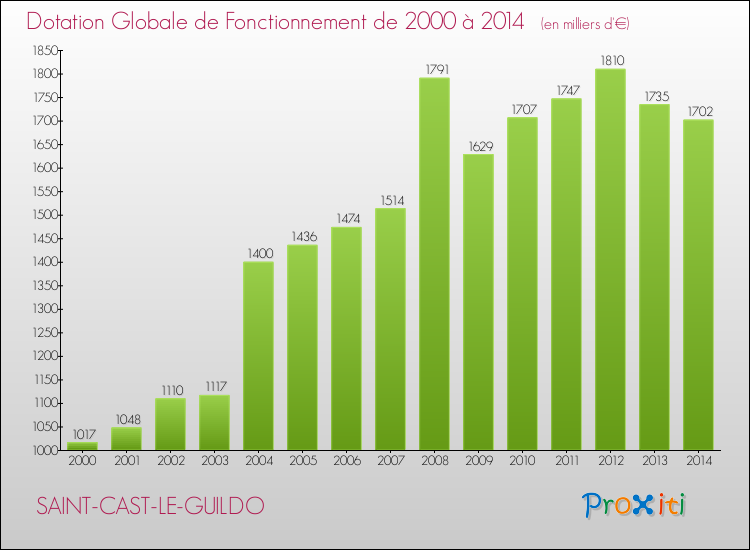 Evolution du montant de la Dotation Globale de Fonctionnement pour la commune de SAINT-CAST-LE-GUILDO de 2000 à 2014 Evolution du montant de la Dotation Globale de Fonctionnement pour SAINT-CAST-LE-GUILDO de 2000 à 2014