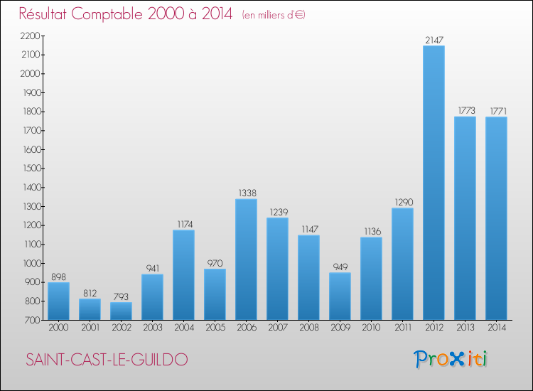 Evolution du résultat comptable pour la commune de SAINT-CAST-LE-GUILDO de 2000 à 2014 Evolution du résultat comptable pour SAINT-CAST-LE-GUILDO de 2000 à 2014