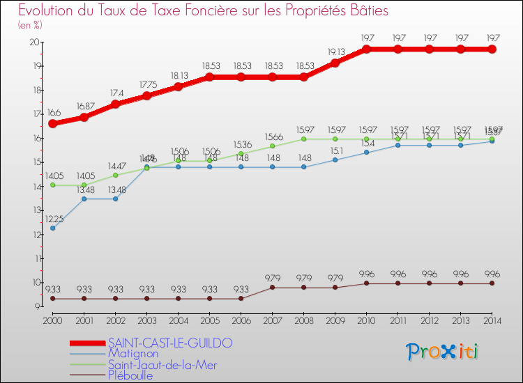 Evolution du taux de la taxe foncière sur le bati pour SAINT-CAST-LE-GUILDO et les communes proches de 2000 à 2014 Comparaison des taux de taxe foncière sur le bati pour SAINT-CAST-LE-GUILDO et les communes voisines de 2000 à 2014
