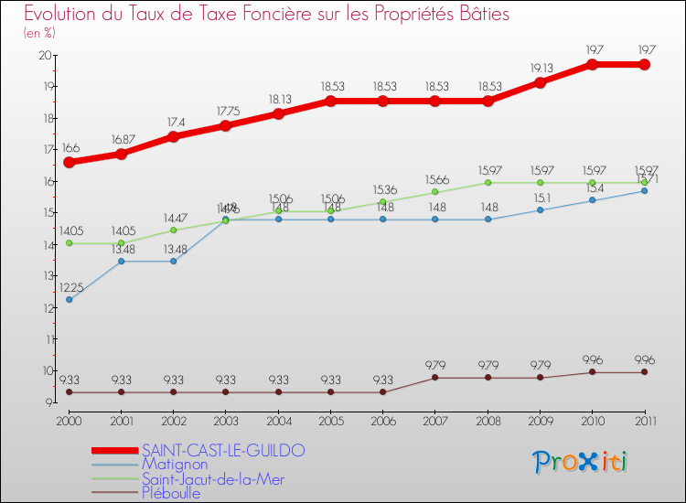 Evolution du taux de la taxe foncière sur le bati pour SAINT-CAST-LE-GUILDO et les communes proches Comparaison des taux de taxe foncière sur le bati pour SAINT-CAST-LE-GUILDO et les communes voisines