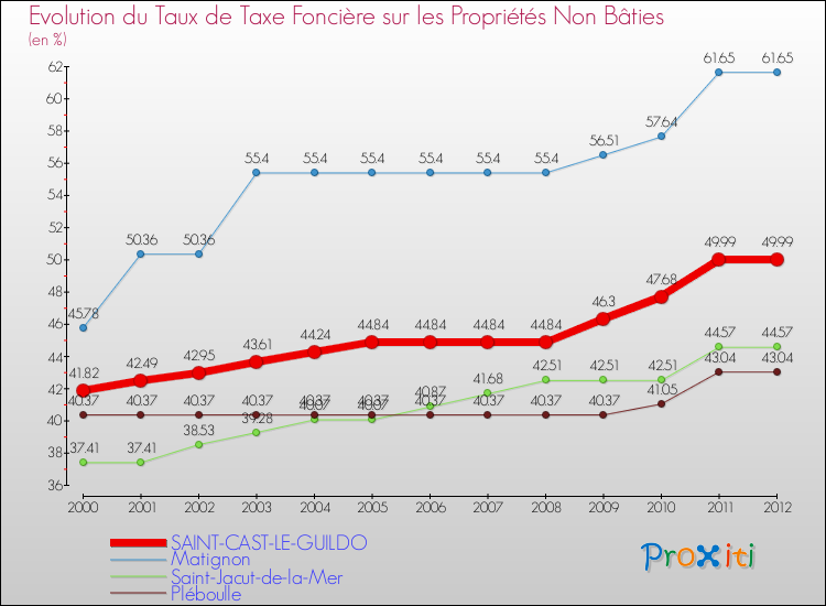 Evolution du taux de la taxe foncière sur les immeubles et terrains non batis pour SAINT-CAST-LE-GUILDO et les communes proches de 2000 à 2012 Comparaison des taux de la taxe foncière sur les immeubles et terrains non batis pour SAINT-CAST-LE-GUILDO et les communes voisines de 2000 à 2012