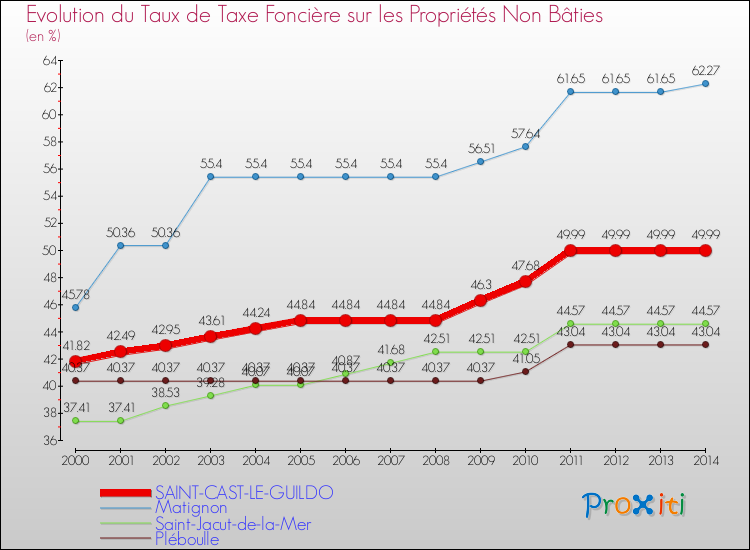 Evolution du taux de la taxe foncière sur les immeubles et terrains non batis pour SAINT-CAST-LE-GUILDO et les communes proches de 2000 à 2014 Comparaison des taux de la taxe foncière sur les immeubles et terrains non batis pour SAINT-CAST-LE-GUILDO et les communes voisines de 2000 à 2014