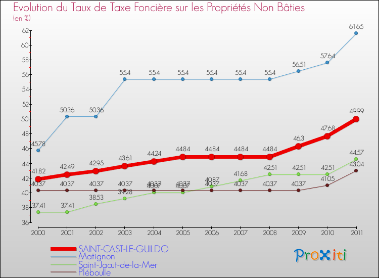 Evolution du taux de la taxe foncière sur les immeubles et terrains non batis pour SAINT-CAST-LE-GUILDO et les communes proches Comparaison des taux de la taxe foncière sur les immeubles et terrains non batis pour SAINT-CAST-LE-GUILDO et les communes voisines