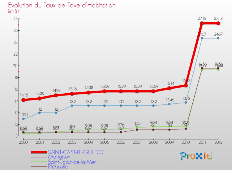 Evolution du taux de la taxe d'habitation pour SAINT-CAST-LE-GUILDO et les communes proches Comparaison des taux de la taxe d'habitation pour SAINT-CAST-LE-GUILDO et les communes voisines