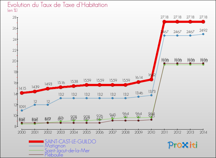 Evolution du taux de la taxe d'habitation pour SAINT-CAST-LE-GUILDO et les communes proches de 2000 à 2014 Comparaison des taux de la taxe d'habitation pour SAINT-CAST-LE-GUILDO et les communes voisines de 2000 à 2014