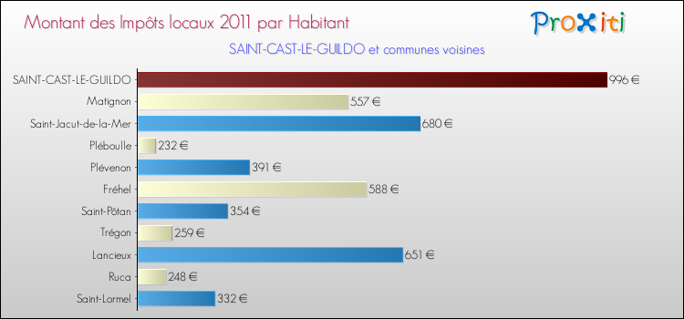 Montant des impôts locaux par Habitant pour SAINT-CAST-LE-GUILDO et les communes proches Comparaison des impôts locaux par habitant pour SAINT-CAST-LE-GUILDO et les communes voisines