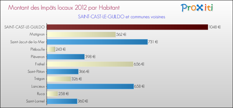 Montant des impôts locaux par Habitant pour SAINT-CAST-LE-GUILDO et les communes proches Comparaison des impôts locaux par habitant pour SAINT-CAST-LE-GUILDO et les communes voisines