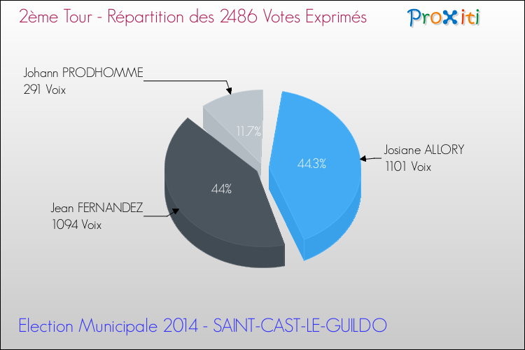 Répartition des votes exprimés au 2ème Tour des Elections Municipales 2014 de la commune de SAINT-CAST-LE-GUILDO Elections Municipales 2014 - Répartition des votes exprimés au 2ème Tour pour la commune de SAINT-CAST-LE-GUILDO