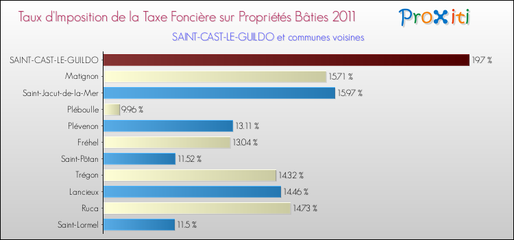 Taux d'imposition de la taxe foncière sur le bati 2011 pour SAINT-CAST-LE-GUILDO et les communes proches Comparaison des taux d'imposition de la taxe foncière sur le bati 2011 pour SAINT-CAST-LE-GUILDO et les communes voisines