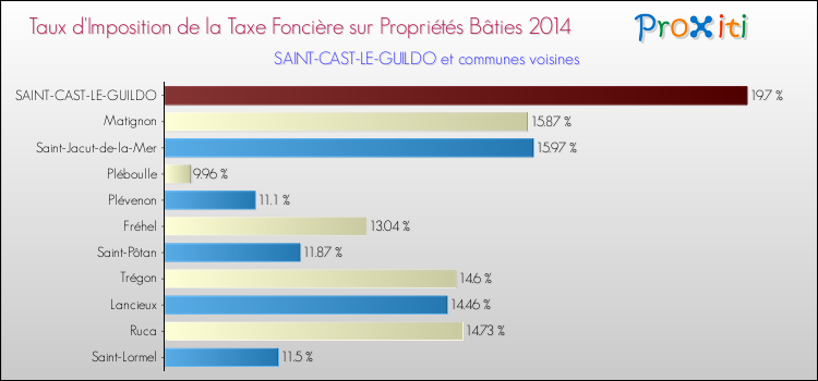 Taux d'imposition de la taxe foncière sur le bati 2014 pour SAINT-CAST-LE-GUILDO et les communes proches Comparaison des taux d'imposition de la taxe foncière sur le bati 2014 pour SAINT-CAST-LE-GUILDO et les communes voisines