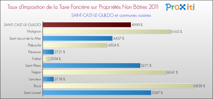 Taux d'imposition de la taxe foncière sur les immeubles et terrains non batis 2011 pour SAINT-CAST-LE-GUILDO et les communes proches Comparaison des taux d'imposition de la taxe foncière sur les immeubles et terrains non batis 2011 pour SAINT-CAST-LE-GUILDO et les communes voisines