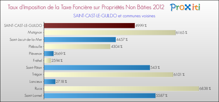 Taux d'imposition de la taxe foncière sur les immeubles et terrains non batis 2012 pour SAINT-CAST-LE-GUILDO et les communes proches Comparaison des taux d'imposition de la taxe foncière sur les immeubles et terrains non batis 2012 pour SAINT-CAST-LE-GUILDO et les communes voisines