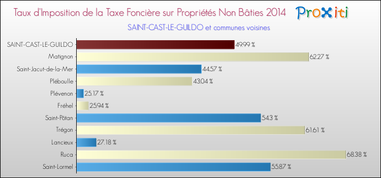 Taux d'imposition de la taxe foncière sur les immeubles et terrains non batis 2014 pour SAINT-CAST-LE-GUILDO et les communes proches Comparaison des taux d'imposition de la taxe foncière sur les immeubles et terrains non batis 2014 pour SAINT-CAST-LE-GUILDO et les communes voisines