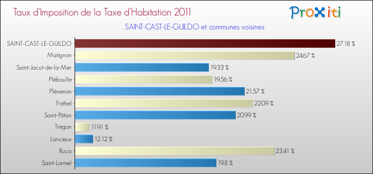 Taux d'imposition de la taxe d'habitation 2011 pour SAINT-CAST-LE-GUILDO et les communes proches Comparaison des taux d'imposition de la taxe d'habitation 2011 pour SAINT-CAST-LE-GUILDO et les communes voisines