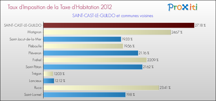 Taux d'imposition de la taxe d'habitation 2012 pour SAINT-CAST-LE-GUILDO et les communes proches Comparaison des taux d'imposition de la taxe d'habitation 2012 pour SAINT-CAST-LE-GUILDO et les communes voisines