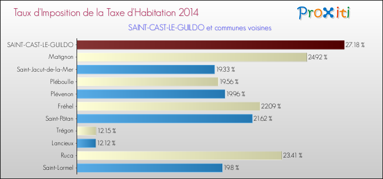 Taux d'imposition de la taxe d'habitation 2014 pour SAINT-CAST-LE-GUILDO et les communes proches Comparaison des taux d'imposition de la taxe d'habitation 2014 pour SAINT-CAST-LE-GUILDO et les communes voisines