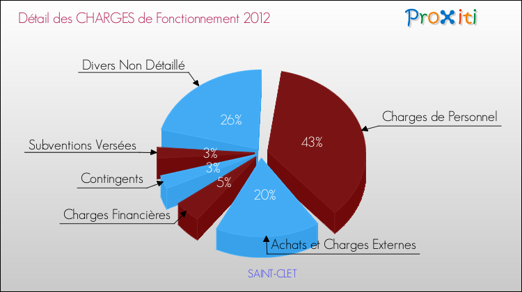 Décomposition des Charges de Fonctionnement 2012 de la commune de SAINT-CLET Charges de Fonctionnement 2012 pour la commune de SAINT-CLET