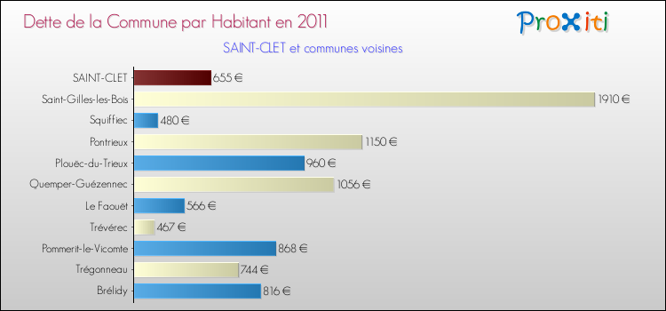Dette par habitant de la commune en 2011 pour SAINT-CLET et les communes proches Comparaison de la dette par habitant de la commune en 2011 pour SAINT-CLET et les communes voisines