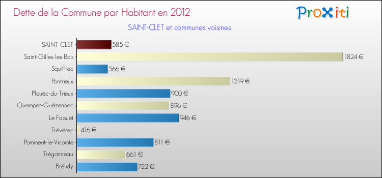 Dette par habitant de la commune en 2012 pour SAINT-CLET et les communes proches Comparaison de la dette par habitant de la commune en 2012 pour SAINT-CLET et les communes voisines