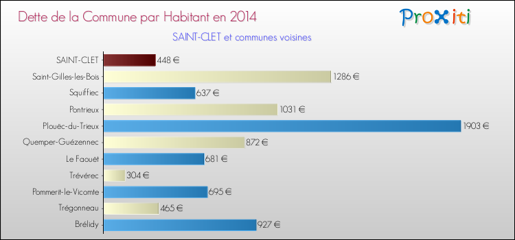 Dette par habitant de la commune en 2014 pour SAINT-CLET et les communes proches Comparaison de la dette par habitant de la commune en 2014 pour SAINT-CLET et les communes voisines