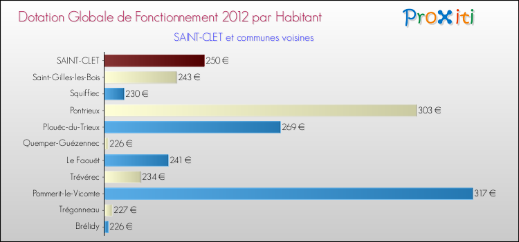 Montant des dotations globales de fonctionnement DGF par Habitant pour SAINT-CLET et les communes proches Comparaison des des dotations globales de fonctionnement DGF par habitant pour SAINT-CLET et les communes voisines