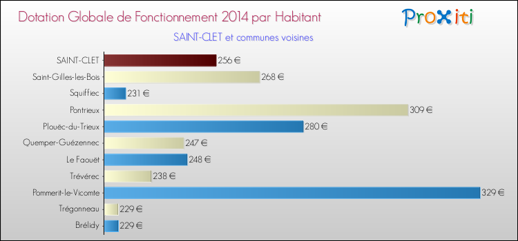 Montant des dotations globales de fonctionnement DGF par Habitant pour SAINT-CLET et les communes proches en 2014. Comparaison des des dotations globales de fonctionnement DGF par habitant pour SAINT-CLET et les communes voisines en 2014.