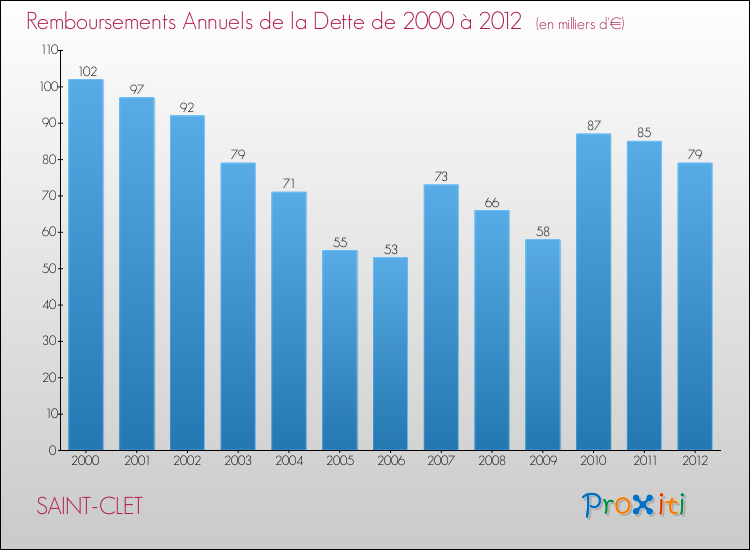 Evolution de l'annuité de la dette pour la commune de SAINT-CLET de 2000 à 2012 Annuités de la dette pour SAINT-CLET de 2000 à 2012