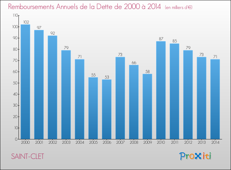 Evolution de l'annuité de la dette pour la commune de SAINT-CLET de 2000 à 2014 Annuités de la dette pour SAINT-CLET de 2000 à 2014