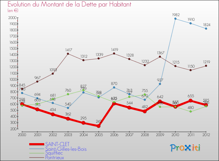 Evolution de la dette par habitant pour la commune de SAINT-CLET et les communes proches de 2000 à 2012 Comparaison de la dette par habitant pour SAINT-CLET et les communes voisines de 2000 à 2012