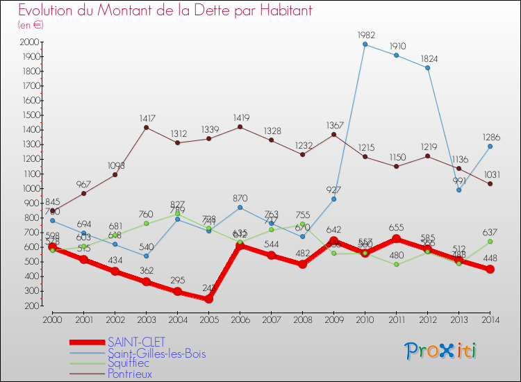 Evolution de la dette par habitant pour la commune de SAINT-CLET et les communes proches de 2000 à 2014 Comparaison de la dette par habitant pour SAINT-CLET et les communes voisines de 2000 à 2014