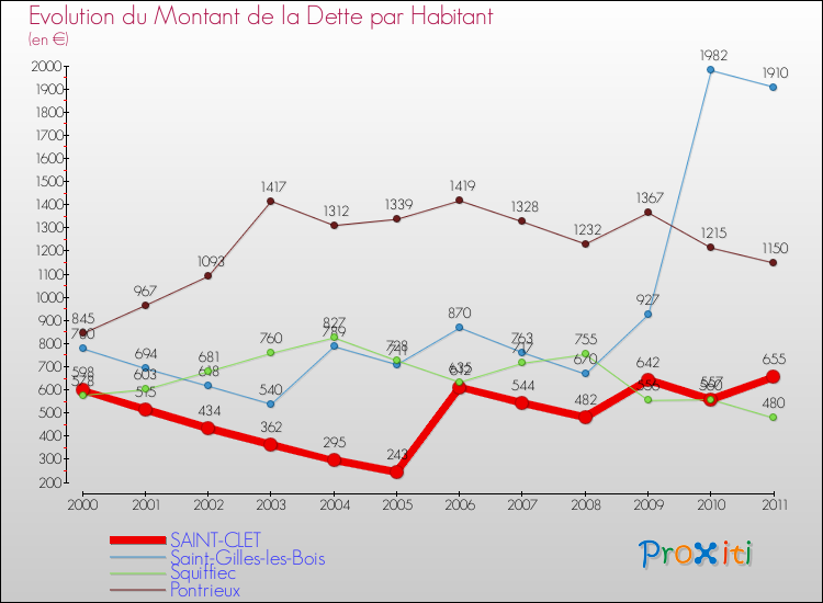 Evolution de la dette par habitant pour la commune de SAINT-CLET et les communes proches Comparaison de la dette par habitant pour SAINT-CLET et les communes voisines
