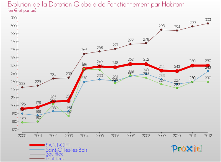 Evolution et montant de la dotation globale de fonctionnement par Habitant pour SAINT-CLET et les communes proches Comparaison des dotations globales de fonctionnement par habitant pour SAINT-CLET et les communes voisines
