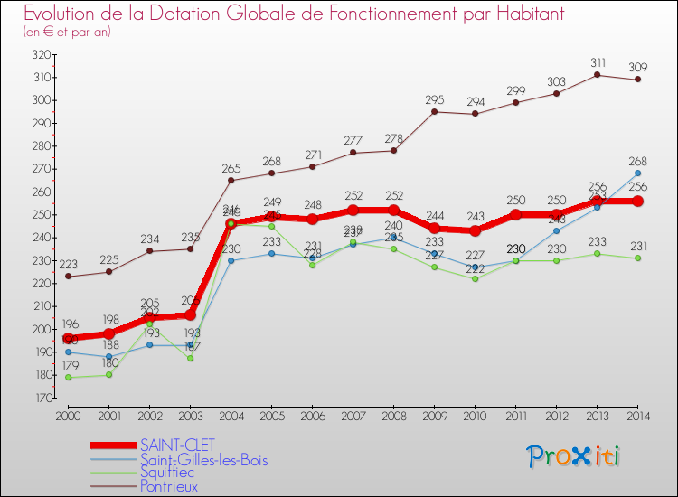 Evolution et montant de la dotation globale de fonctionnement par Habitant pour SAINT-CLET et les communes proches de 2000 à 2014. Comparaison des dotations globales de fonctionnement par habitant pour SAINT-CLET et les communes voisines de 2000 à 2014.