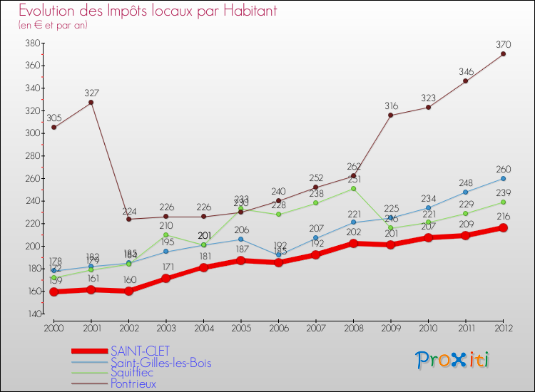 Evolution et montant des impôts locaux par Habitant pour SAINT-CLET et les communes proches Comparaison des impôts locaux par habitant pour SAINT-CLET et les communes voisines
