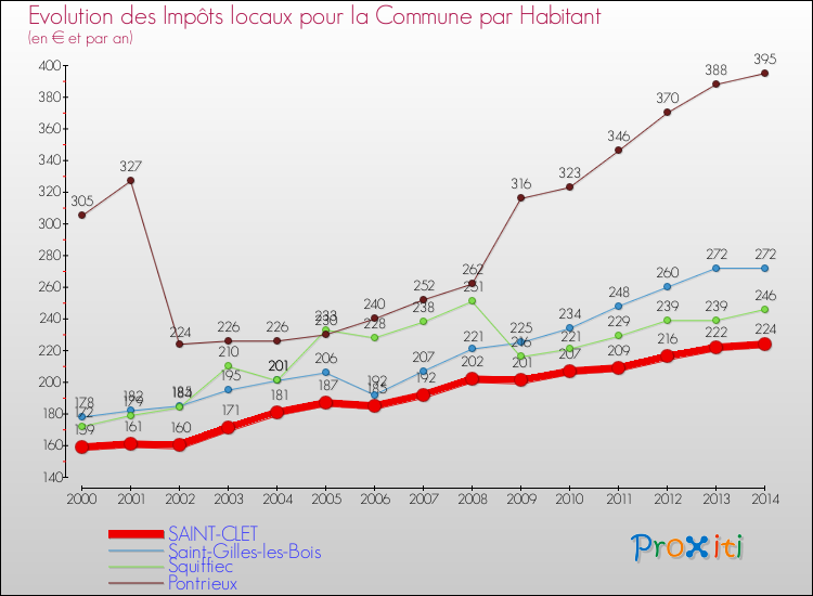 Evolution et montant des impôts locaux par Habitant pour SAINT-CLET et les communes proches de 2000 à 2014 Comparaison des impôts locaux par habitant pour SAINT-CLET et les communes voisines de 2000 à 2014