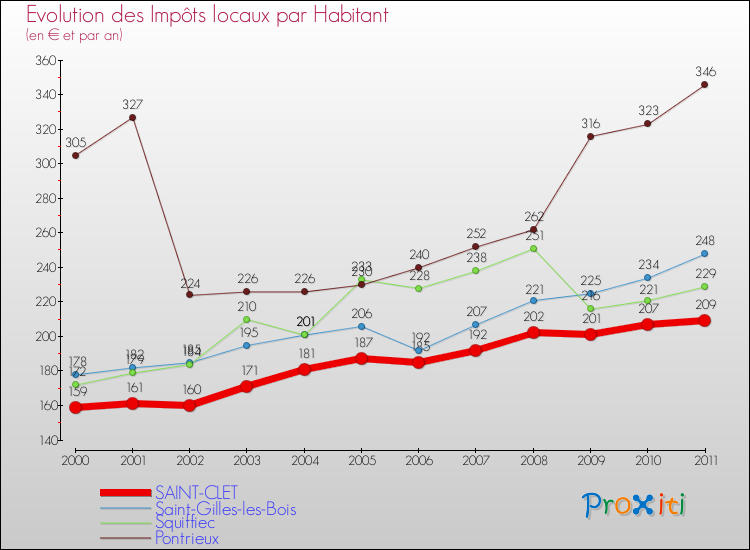 Evolution et montant des impôts locaux par Habitant pour SAINT-CLET et les communes proches Comparaison des impôts locaux par habitant pour SAINT-CLET et les communes voisines