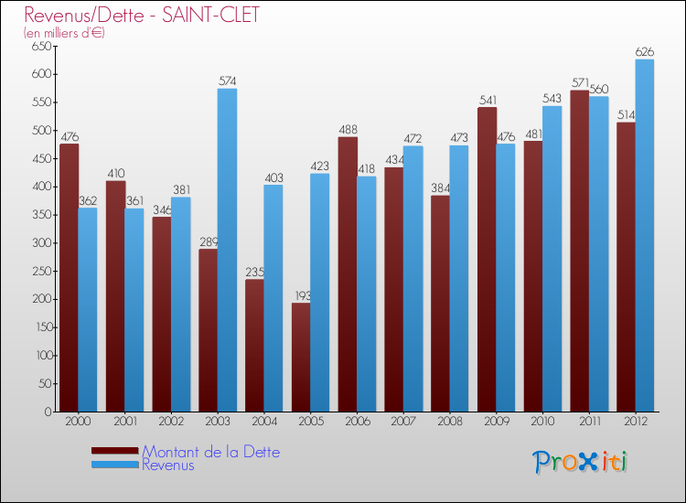 Evolution comparée de la dette et des revenus pour la commune de SAINT-CLET de 2000 à 2012 Comparaison de la dette et des revenus pour SAINT-CLET de 2000 à 2012