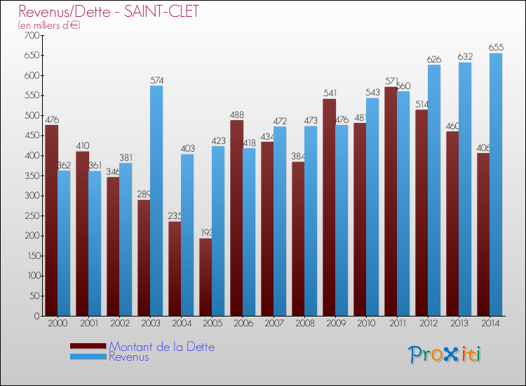Evolution comparée de la dette et des revenus pour la commune de SAINT-CLET de 2000 à 2014 Comparaison de la dette et des revenus pour SAINT-CLET de 2000 à 2014