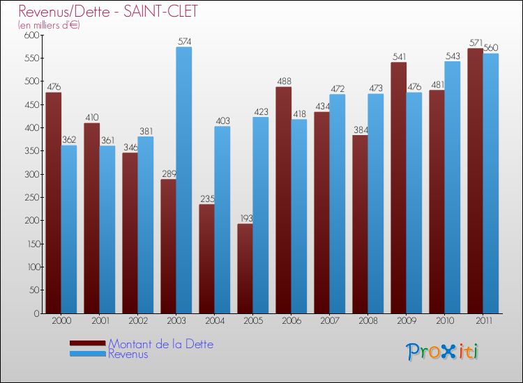Evolution comparée de la dette et des revenus pour la commune de SAINT-CLET de 2000 à 2011 Comparaison de la dette et des revenus pour SAINT-CLET de 2000 à 2011
