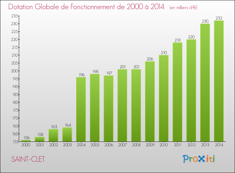 Evolution du montant de la Dotation Globale de Fonctionnement pour la commune de SAINT-CLET de 2000 à 2014 Evolution du montant de la Dotation Globale de Fonctionnement pour SAINT-CLET de 2000 à 2014