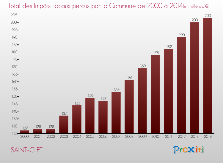 Evolution des Impôts Locaux pour la commune de SAINT-CLET de 2000 à 2014 Evolution des Impôts Locaux pour SAINT-CLET de 2000 à 2014
