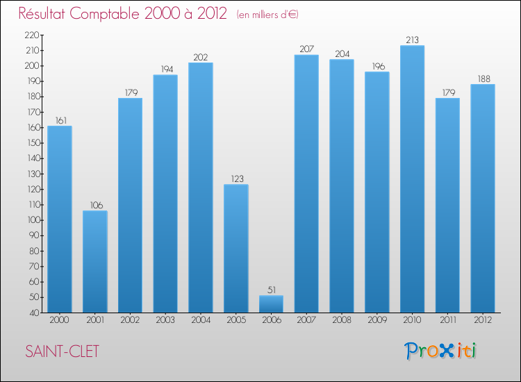 Evolution du résultat comptable pour la commune de SAINT-CLET de 2000 à 2012 Evolution du résultat comptable pour SAINT-CLET de 2000 à 2012