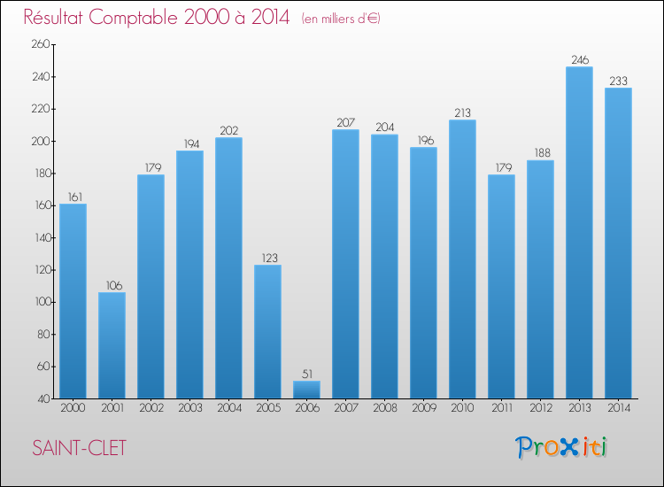 Evolution du résultat comptable pour la commune de SAINT-CLET de 2000 à 2014 Evolution du résultat comptable pour SAINT-CLET de 2000 à 2014