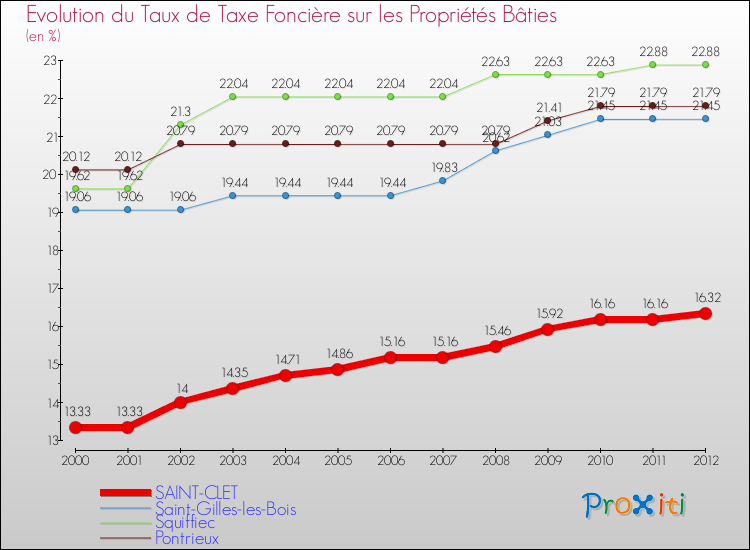 Evolution du taux de la taxe foncière sur le bati pour SAINT-CLET et les communes proches de 2000 à 2012 Comparaison des taux de taxe foncière sur le bati pour SAINT-CLET et les communes voisines de 2000 à 2012