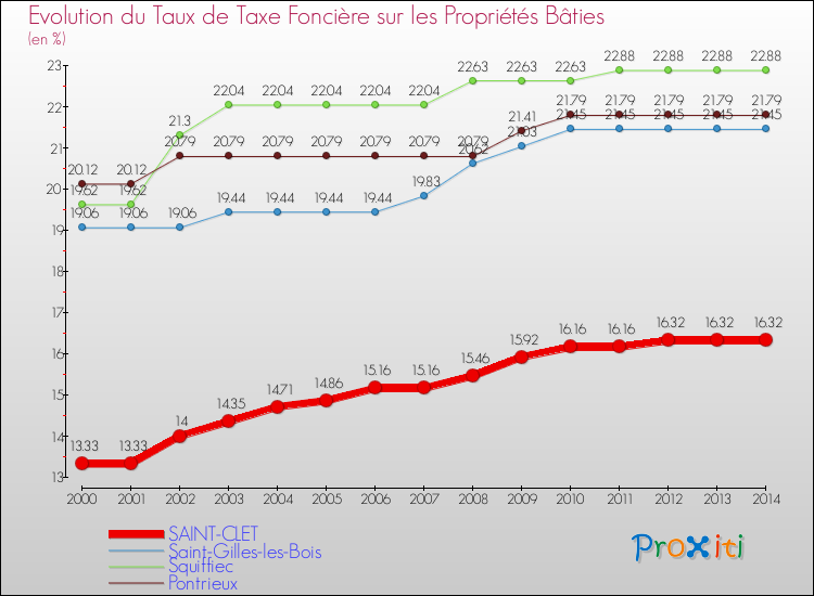Evolution du taux de la taxe foncière sur le bati pour SAINT-CLET et les communes proches de 2000 à 2014 Comparaison des taux de taxe foncière sur le bati pour SAINT-CLET et les communes voisines de 2000 à 2014
