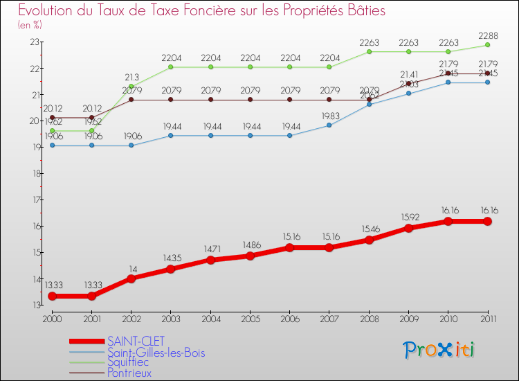 Evolution du taux de la taxe foncière sur le bati pour SAINT-CLET et les communes proches Comparaison des taux de taxe foncière sur le bati pour SAINT-CLET et les communes voisines